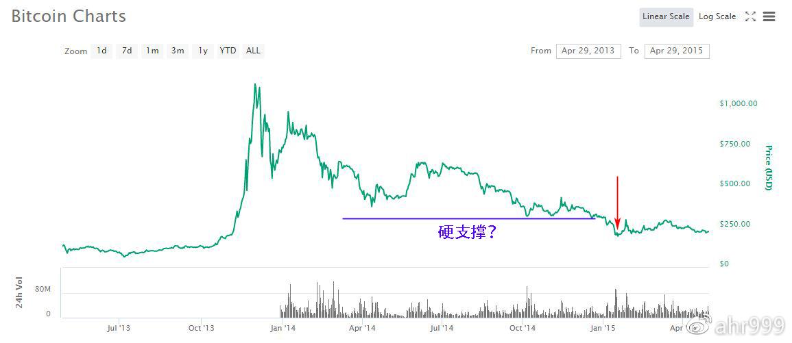 图1. 2014 年比特币走势（数据来源：coinmarketcap.com）