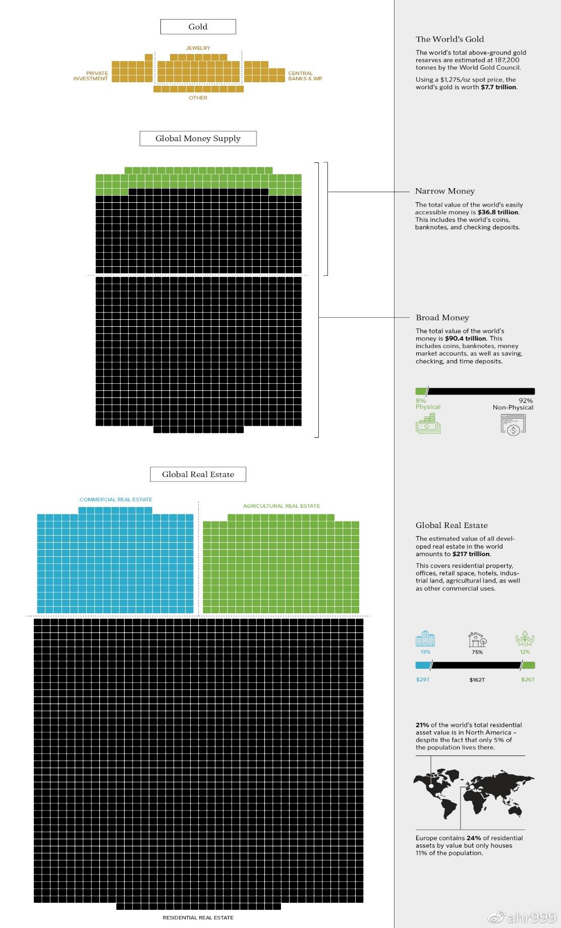 世界黄金、货币和不动产总量