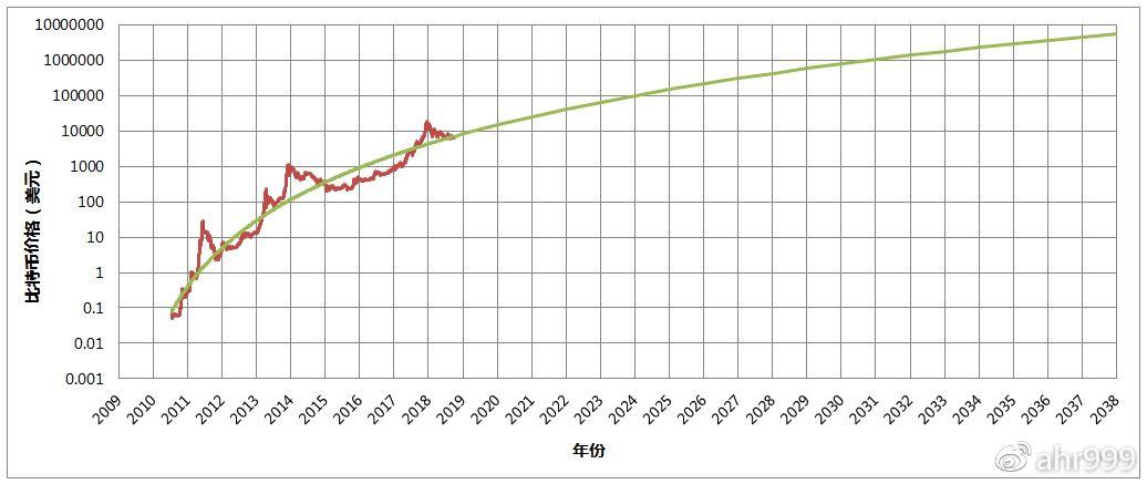 图1. 比特币历史价格拟合和未来价格预测