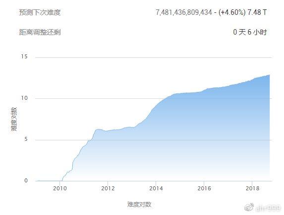 图1. 比特币的挖矿难度增长（数据来源：btc.com）