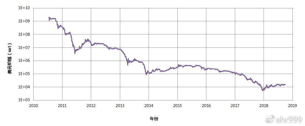 图1. 美元相对比特币价格（单位：1 聪= 0.00000001 比特币）