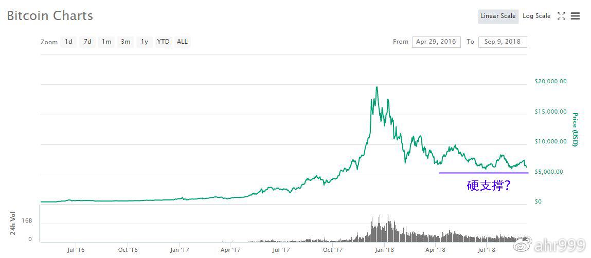 图2. 2018 年比特币走势（数据来源：coinmarketcap.com）