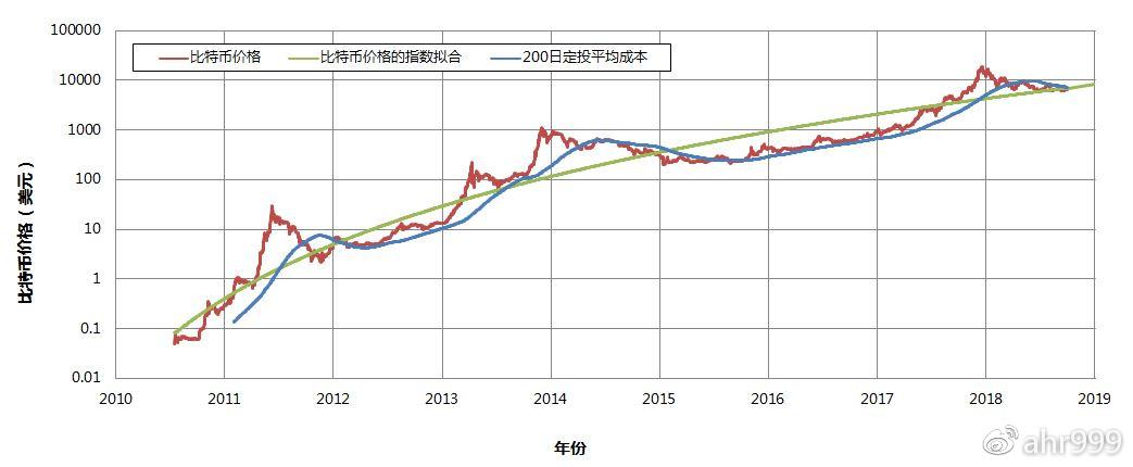 图2. 比特币历史价格和200 日定投平均成本