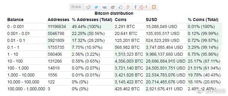 图2. 比特币地址余额分布（数据源：bitinfocharts.com）