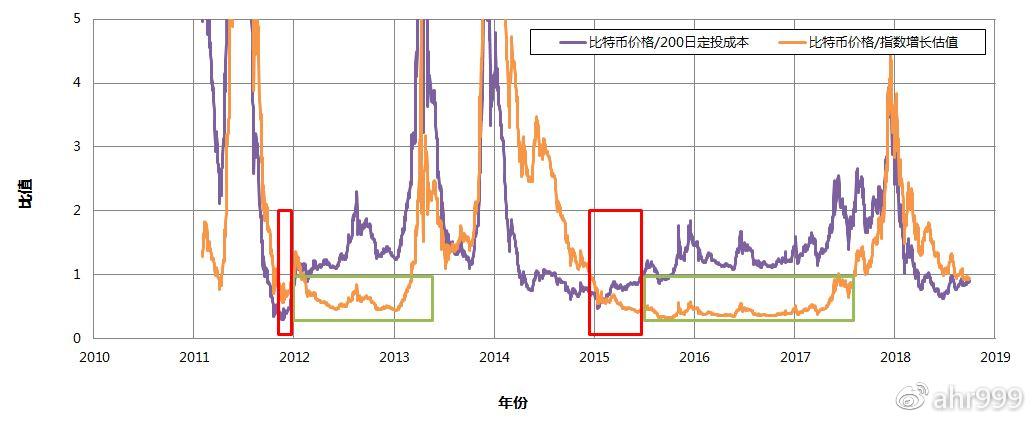 图3. 比特币价格/200 日定投成本和比特币价格/指数增长估值